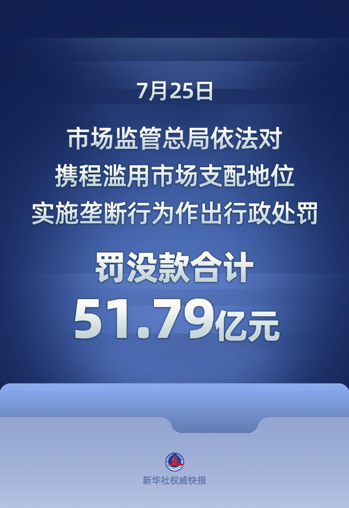 市场监管总局对携程开出51.79亿元反垄断罚单