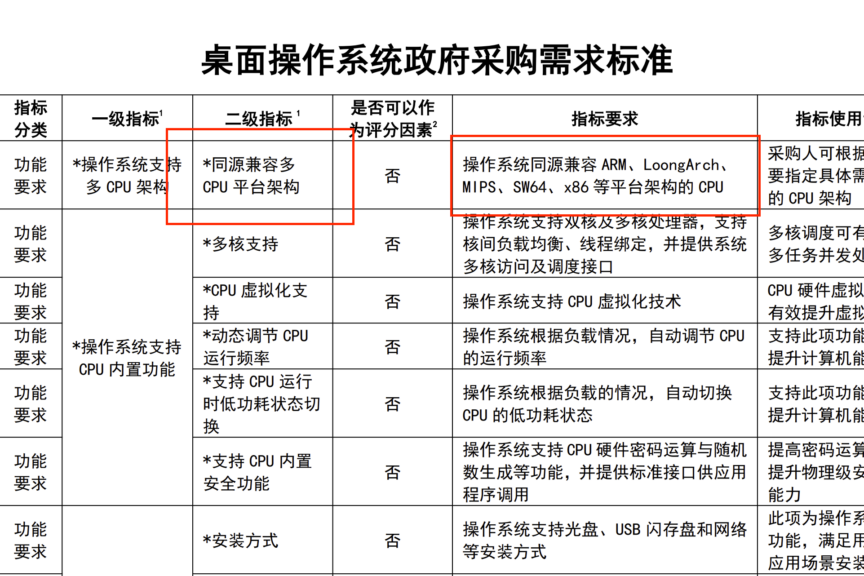 鸿蒙缺席2026年央采名单：安全Ⅱ级认证在手，却卡在“多CPU兼容”